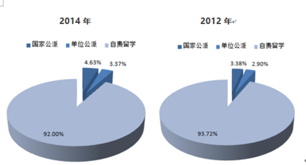 2016-2022年中國留學(xué)服務(wù)市場專項(xiàng)調(diào)研及發(fā)展趨勢研究報(bào)告